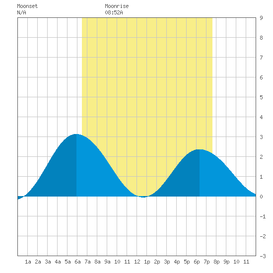 Whitehaven tide chart for Friday, April 12, 2024