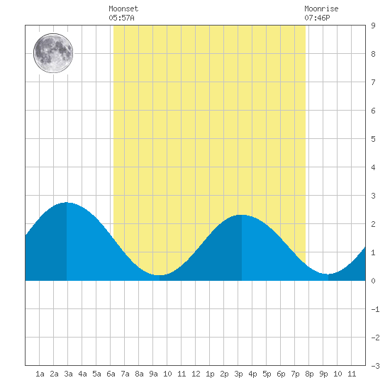 Whitehaven tide chart for Tuesday, April 23, 2024