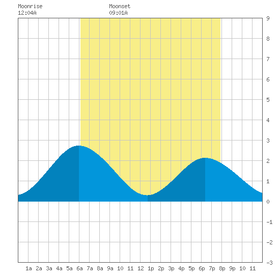 Whitehaven tide chart for Sunday, April 28, 2024