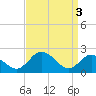 Whitehaven tide chart for Wednesday, April 3, 2024