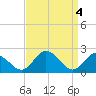 Whitehaven tide chart for Thursday, April 4, 2024