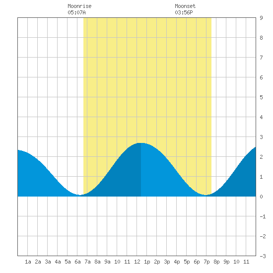 Whitehaven tide chart for Friday, April 5, 2024