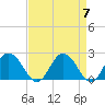 Whitehaven tide chart for Sunday, April 7, 2024