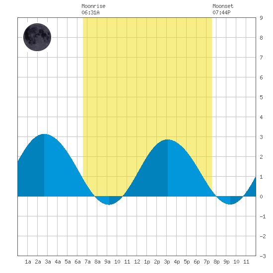 Whitehaven tide chart for Monday, April 8, 2024