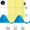 Whitehaven tide chart for Monday, April 8, 2024