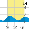 Whitehaven tide chart for Tuesday, May 14, 2024