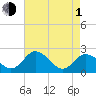 Whitehaven tide chart for Wednesday, May 1, 2024