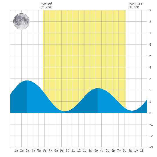 Whitehaven tide chart for Thursday, May 23, 2024