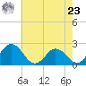 Whitehaven tide chart for Thursday, May 23, 2024