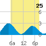 Whitehaven tide chart for Saturday, May 25, 2024