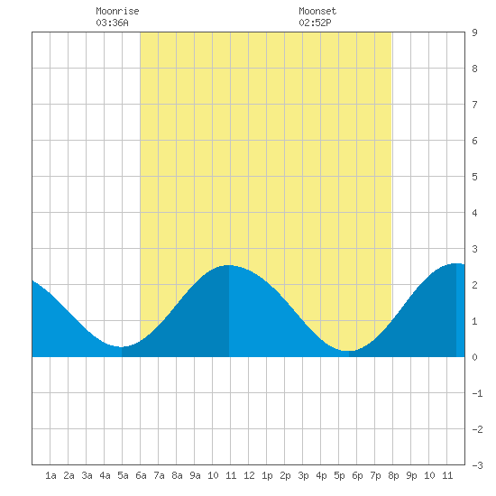 Whitehaven tide chart for Friday, May 3, 2024