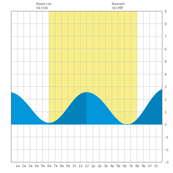 Whitehaven tide chart for Saturday, May 4, 2024