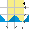 Whitehaven tide chart for Saturday, May 4, 2024