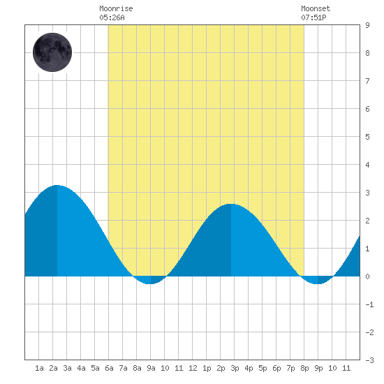 Whitehaven tide chart for Tuesday, May 7, 2024