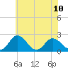 Whitehaven tide chart for Monday, June 10, 2024