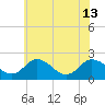Whitehaven tide chart for Thursday, June 13, 2024