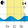 Whitehaven tide chart for Friday, June 14, 2024
