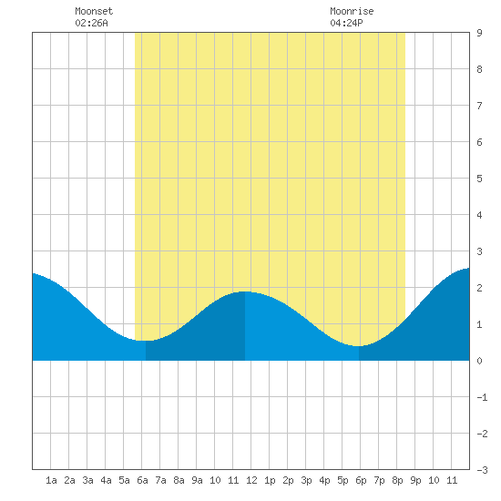 Whitehaven tide chart for Monday, June 17, 2024