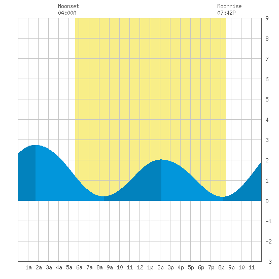 Whitehaven tide chart for Thursday, June 20, 2024