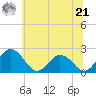 Whitehaven tide chart for Friday, June 21, 2024