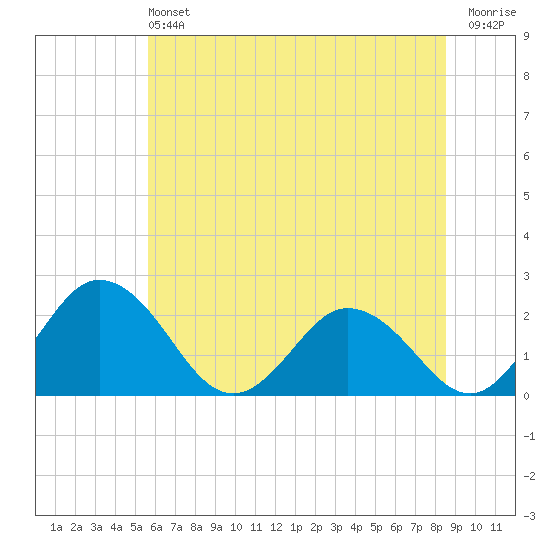 Whitehaven tide chart for Saturday, June 22, 2024