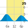 Whitehaven tide chart for Tuesday, June 25, 2024