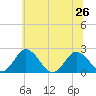 Whitehaven tide chart for Wednesday, June 26, 2024
