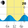 Whitehaven tide chart for Friday, June 28, 2024