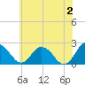 Whitehaven tide chart for Sunday, June 2, 2024