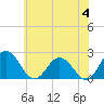 Whitehaven tide chart for Tuesday, June 4, 2024