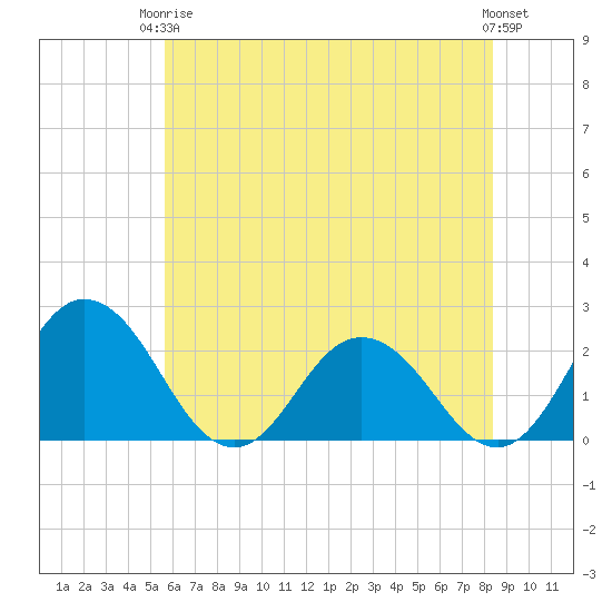 Whitehaven tide chart for Wednesday, June 5, 2024
