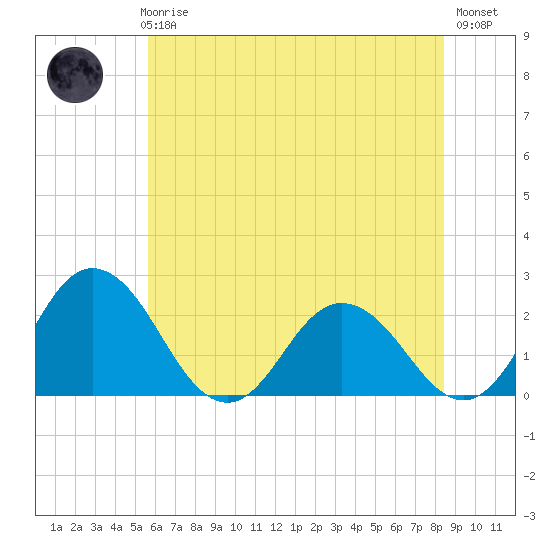 Whitehaven tide chart for Thursday, June 6, 2024