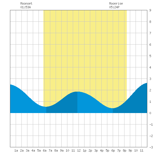 Whitehaven tide chart for Wednesday, July 17, 2024