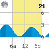 Whitehaven tide chart for Sunday, July 21, 2024