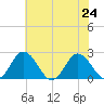 Whitehaven tide chart for Wednesday, July 24, 2024