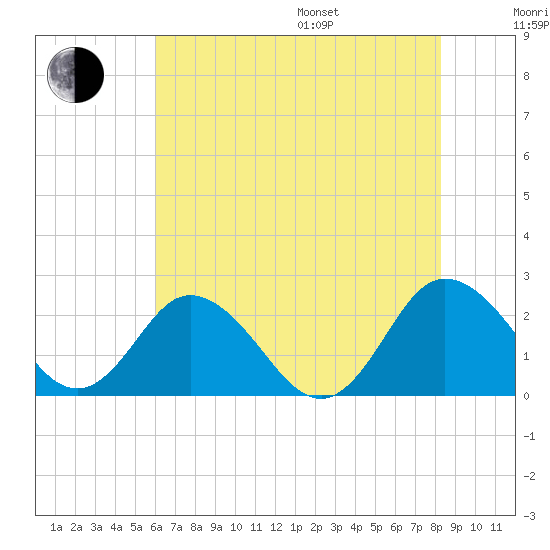 Whitehaven tide chart for Saturday, July 27, 2024