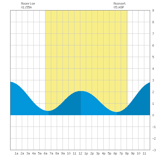 Whitehaven tide chart for Wednesday, July 31, 2024