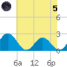 Whitehaven tide chart for Friday, July 5, 2024