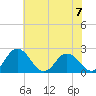 Whitehaven tide chart for Sunday, July 7, 2024