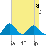 Whitehaven tide chart for Monday, July 8, 2024