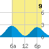 Whitehaven tide chart for Tuesday, July 9, 2024