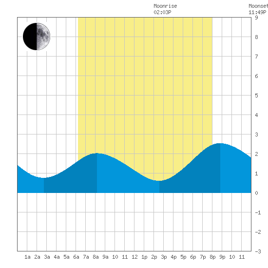 Whitehaven tide chart for Monday, August 12, 2024