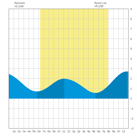 Whitehaven tide chart for Thursday, August 15, 2024