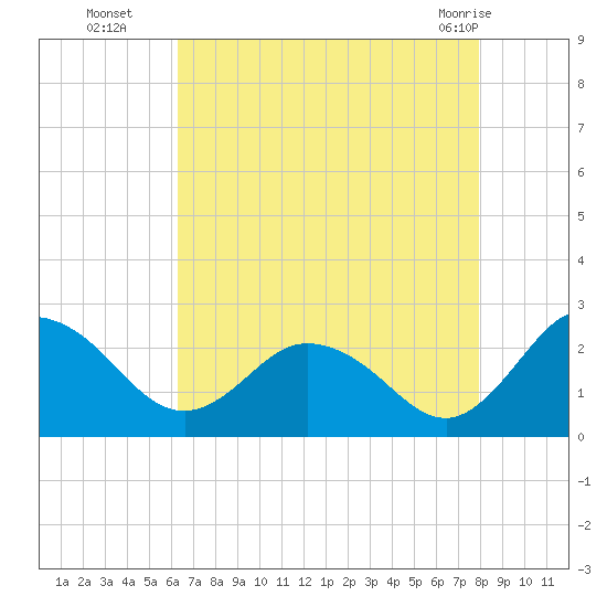 Whitehaven tide chart for Friday, August 16, 2024
