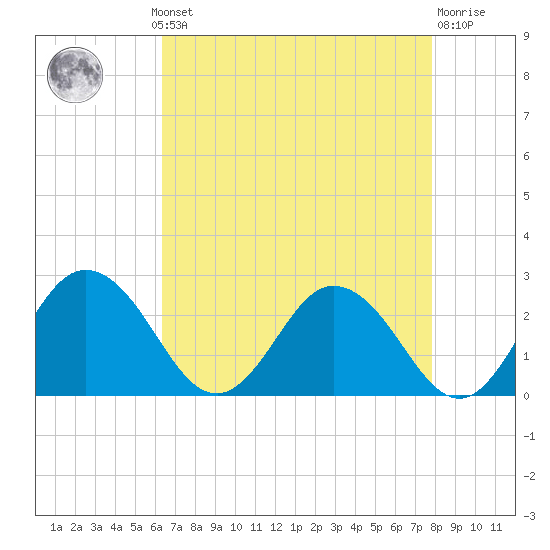 Whitehaven tide chart for Monday, August 19, 2024