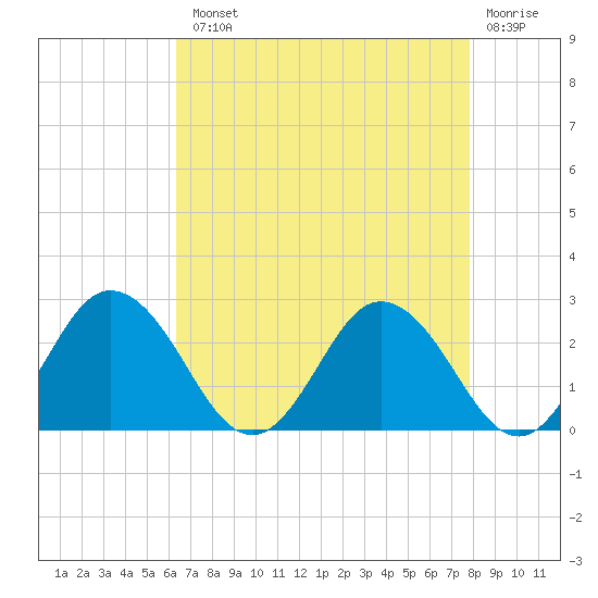 Whitehaven tide chart for Tuesday, August 20, 2024