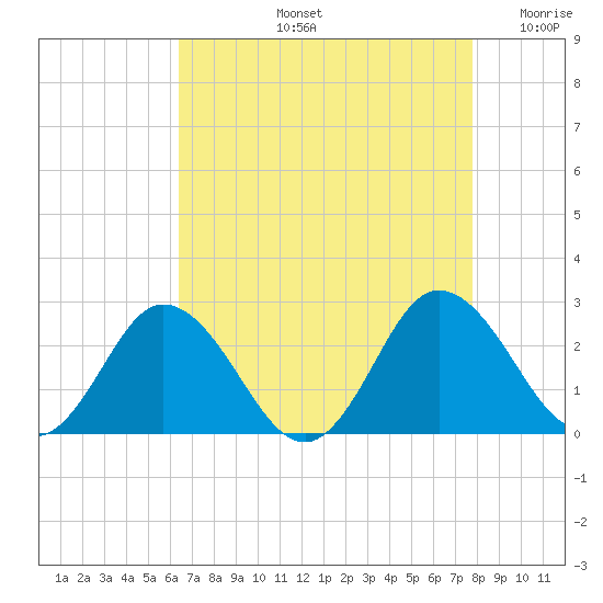 Whitehaven tide chart for Friday, August 23, 2024
