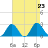 Whitehaven tide chart for Friday, August 23, 2024