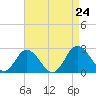Whitehaven tide chart for Saturday, August 24, 2024