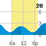 Whitehaven tide chart for Wednesday, August 28, 2024